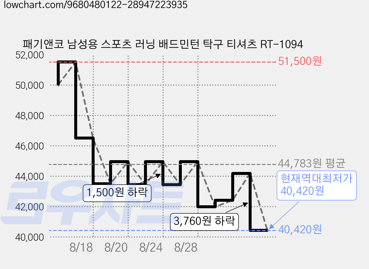 패기앤코 남성용 스포츠 러닝 배드민턴 탁구 티셔츠 RT-1094 가격 변동 차트, 현재가 40,420원, 역대최저가