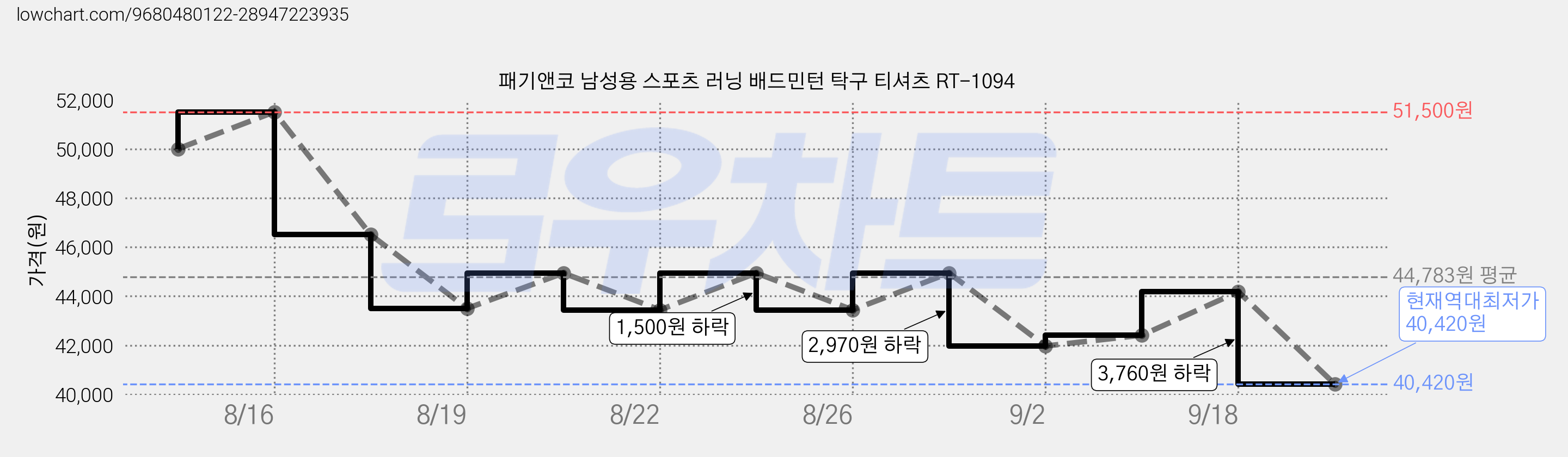패기앤코 남성용 스포츠 러닝 배드민턴 탁구 티셔츠 RT-1094 가격 변동 차트, 현재가 40,420원, 역대최저가