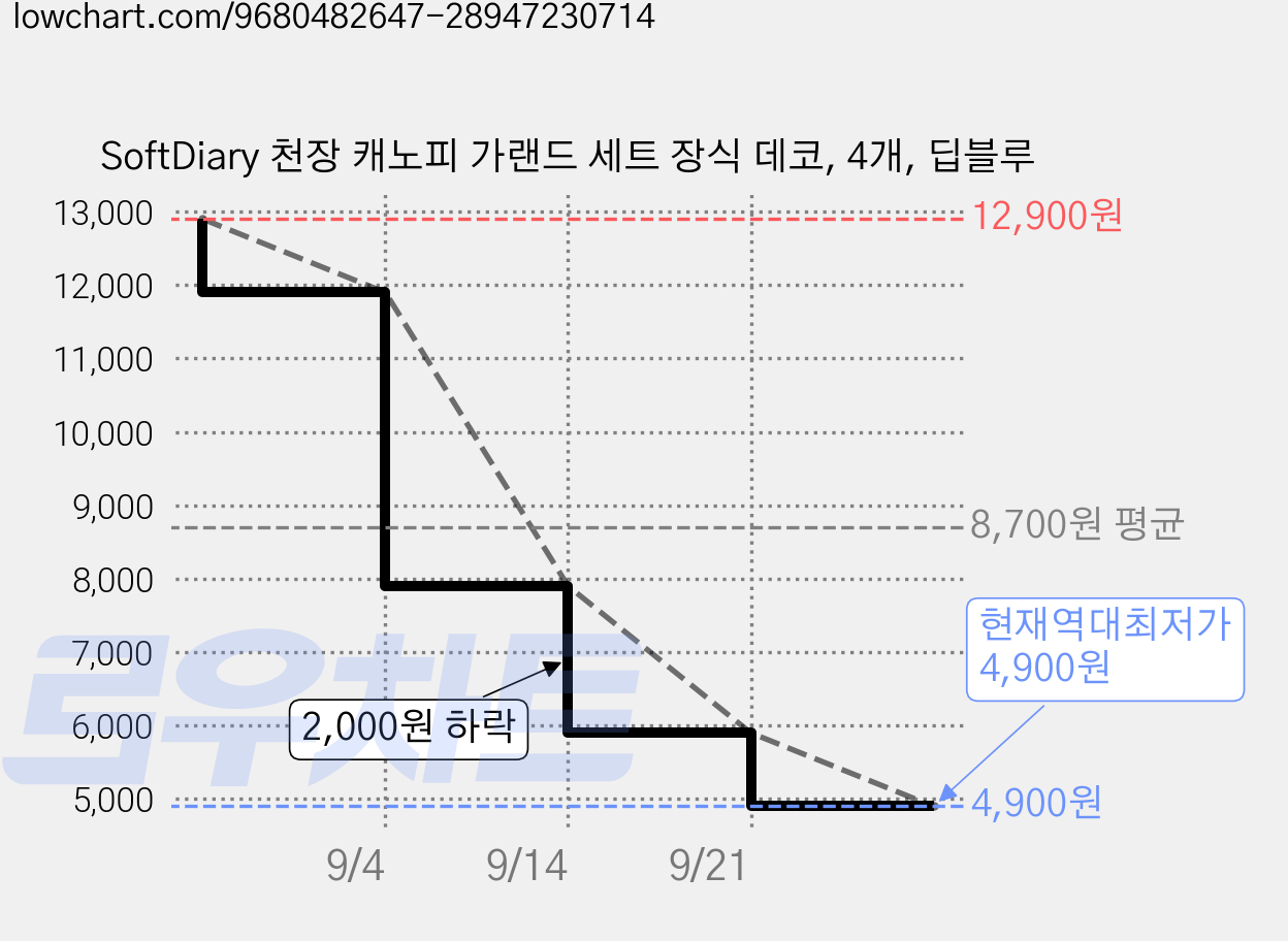 SoftDiary 천장 캐노피 가랜드 세트 장식 데코, 4개, 딥블루 가격 변동 차트, 현재가 4,900원, 역대최저가