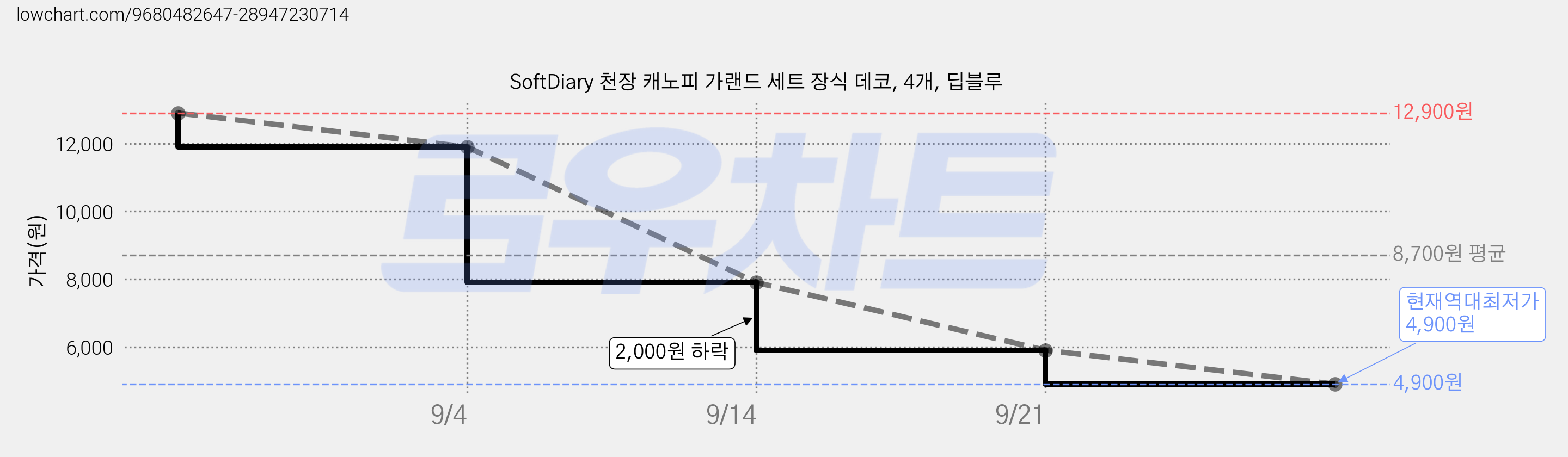SoftDiary 천장 캐노피 가랜드 세트 장식 데코, 4개, 딥블루 가격 변동 차트, 현재가 4,900원, 역대최저가