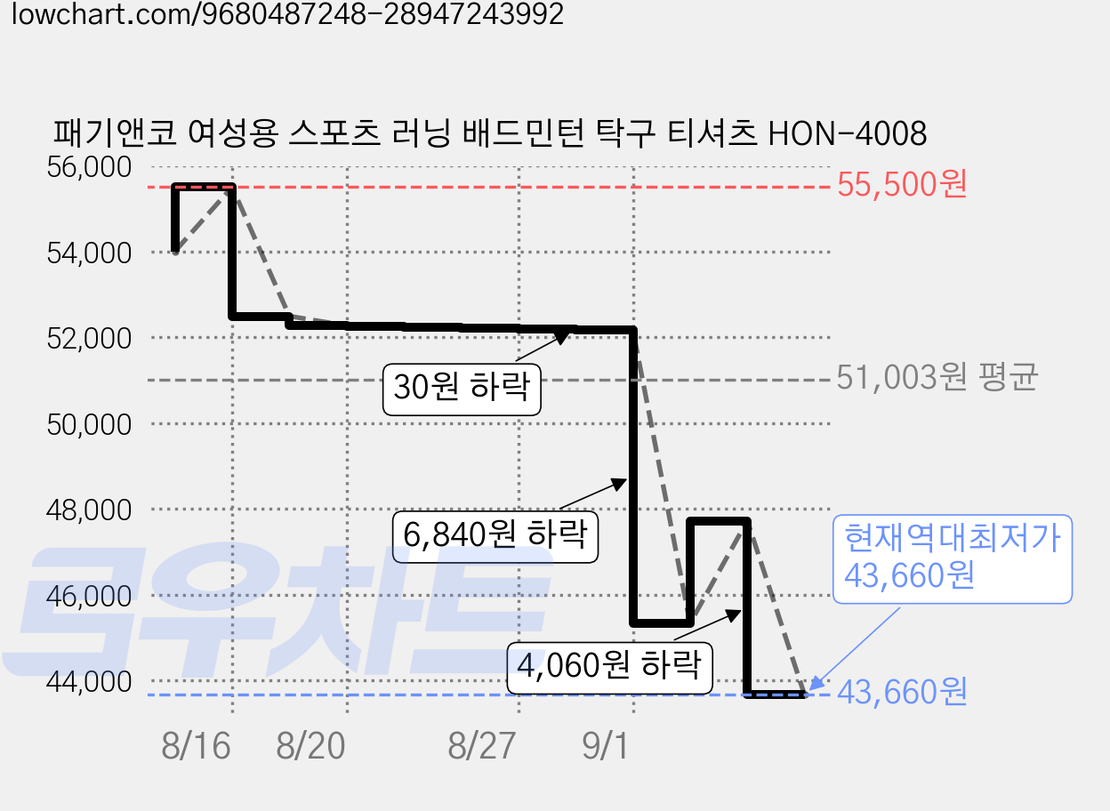 패기앤코 여성용 스포츠 러닝 배드민턴 탁구 티셔츠 HON-4008 가격 변동 차트, 현재가 43,660원, 역대최저가