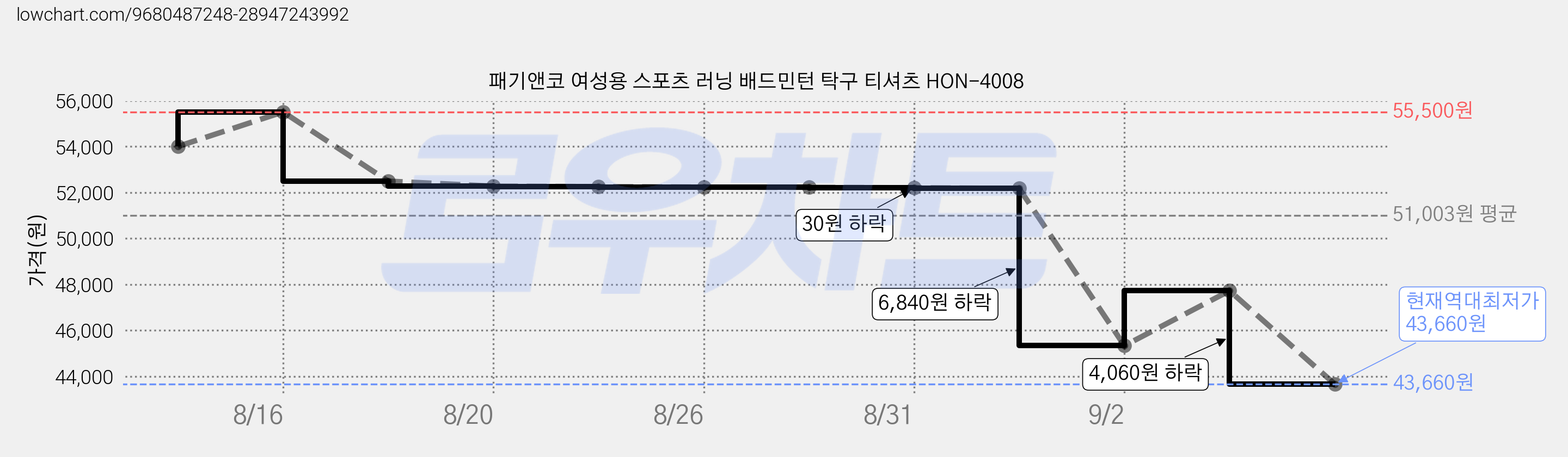 패기앤코 여성용 스포츠 러닝 배드민턴 탁구 티셔츠 HON-4008 가격 변동 차트, 현재가 43,660원, 역대최저가
