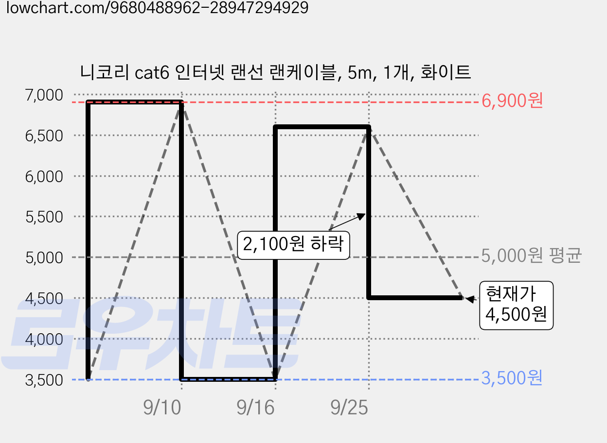 니코리 cat6 인터넷 랜선 랜케이블, 5m, 1개, 화이트 가격 변동 차트, 현재가 4,500원, 관측 최저가 3,500원