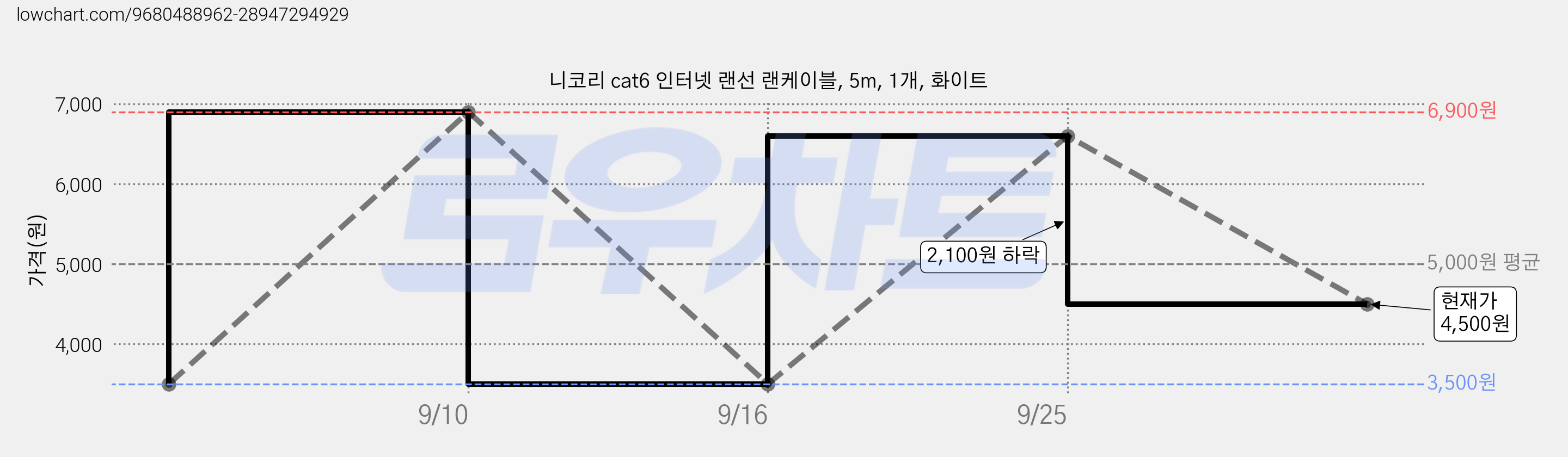 니코리 cat6 인터넷 랜선 랜케이블, 5m, 1개, 화이트 가격 변동 차트, 현재가 4,500원, 관측 최저가 3,500원