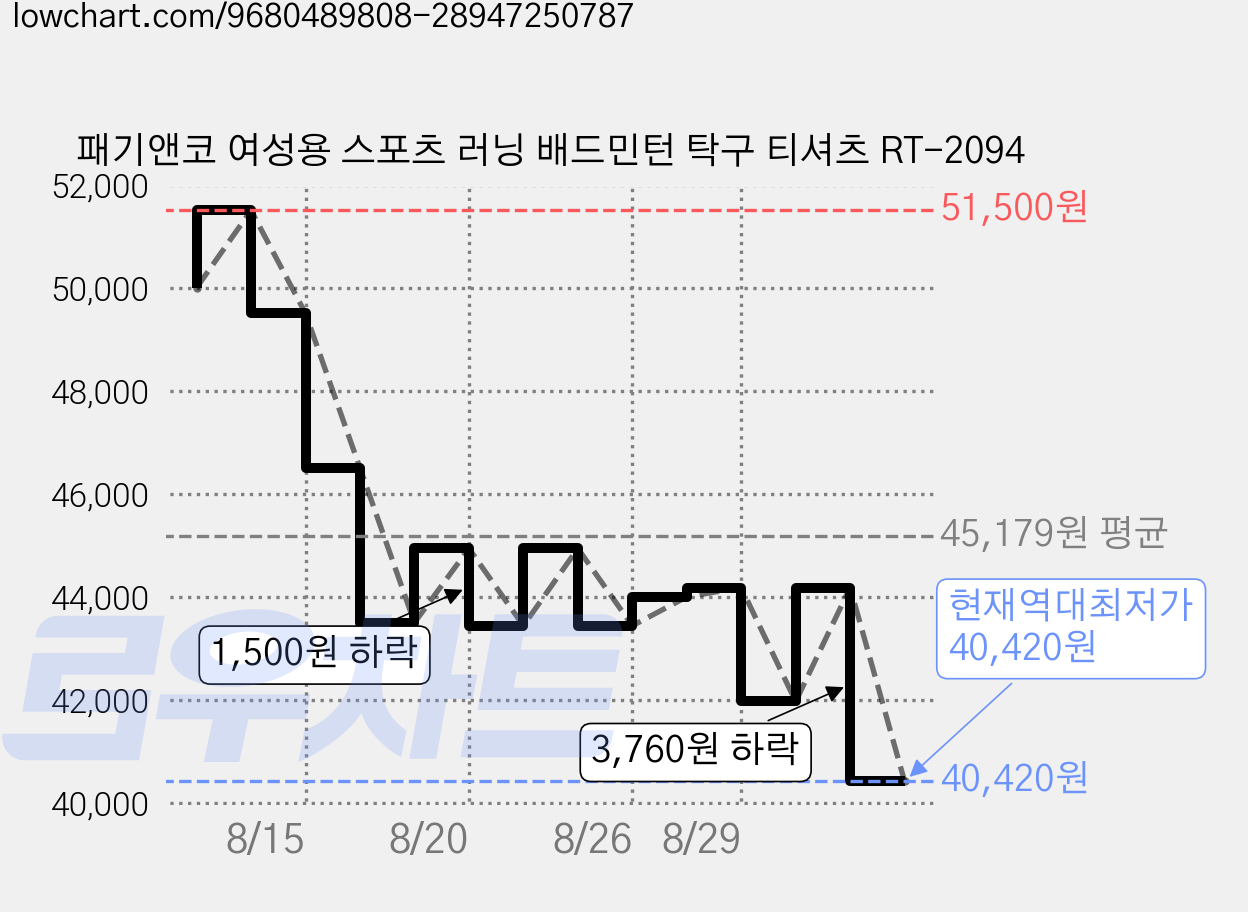 패기앤코 여성용 스포츠 러닝 배드민턴 탁구 티셔츠 RT-2094 가격 변동 차트, 현재가 40,420원, 역대최저가
