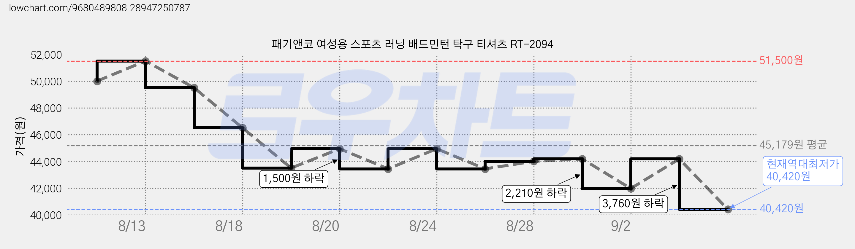 패기앤코 여성용 스포츠 러닝 배드민턴 탁구 티셔츠 RT-2094 가격 변동 차트, 현재가 40,420원, 역대최저가