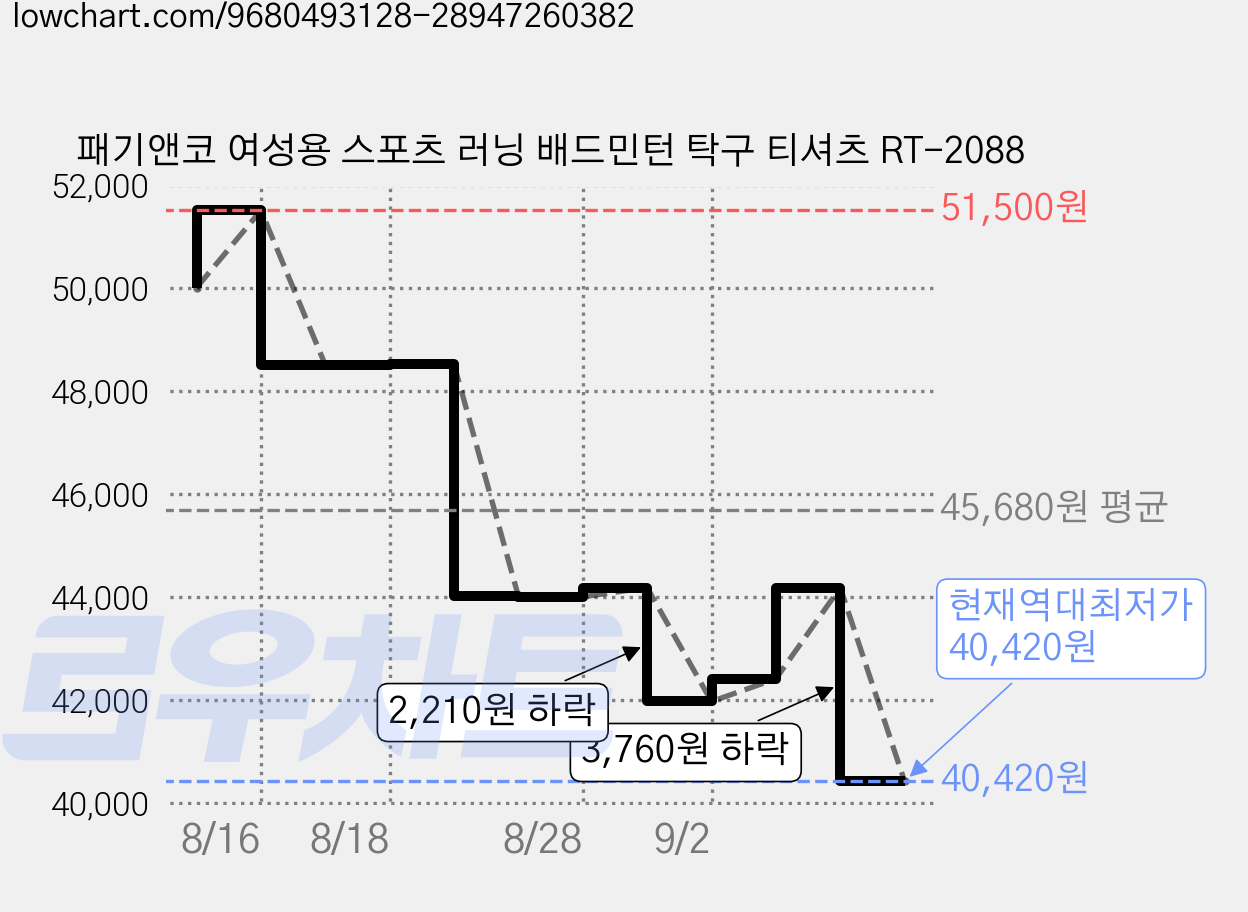 패기앤코 여성용 스포츠 러닝 배드민턴 탁구 티셔츠 RT-2088 가격 변동 차트, 현재가 40,420원, 역대최저가