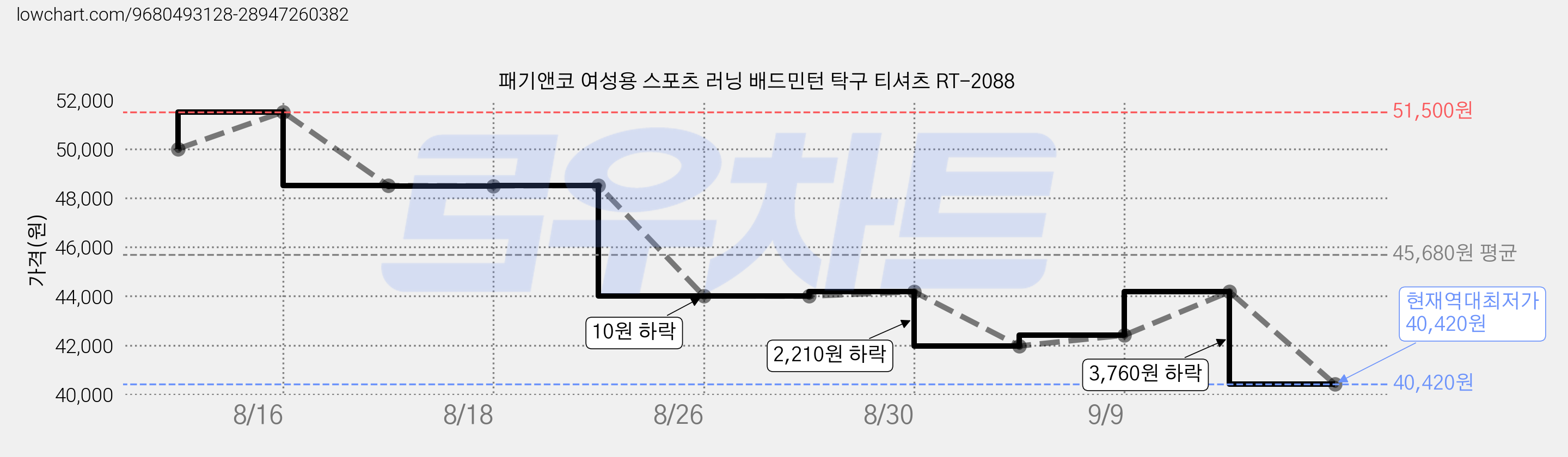 패기앤코 여성용 스포츠 러닝 배드민턴 탁구 티셔츠 RT-2088 가격 변동 차트, 현재가 40,420원, 역대최저가