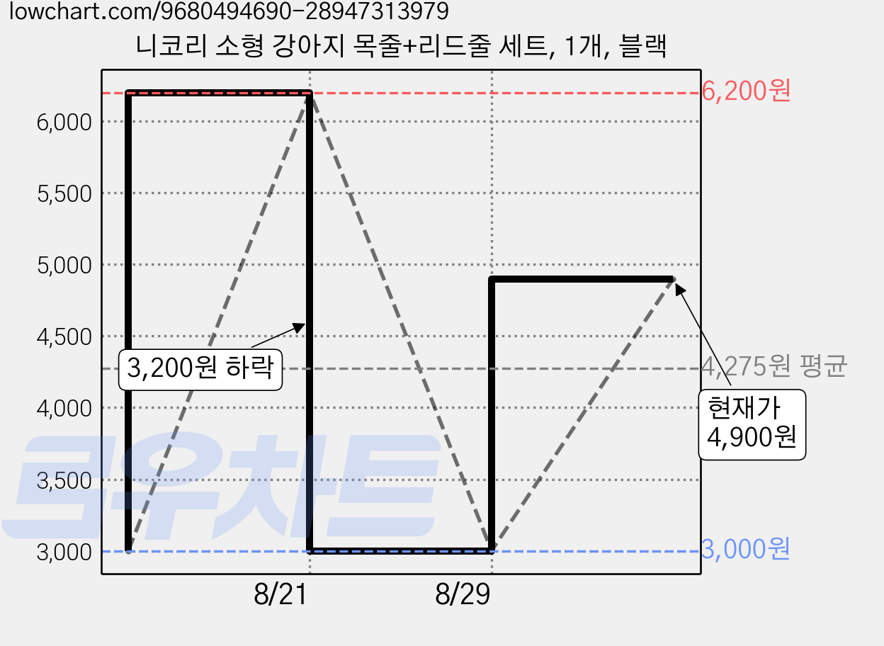 니코리 소형 강아지 목줄+리드줄 세트, 1개, 블랙 가격 변동 차트, 현재가 4,900원, 관측 최저가 3,000원