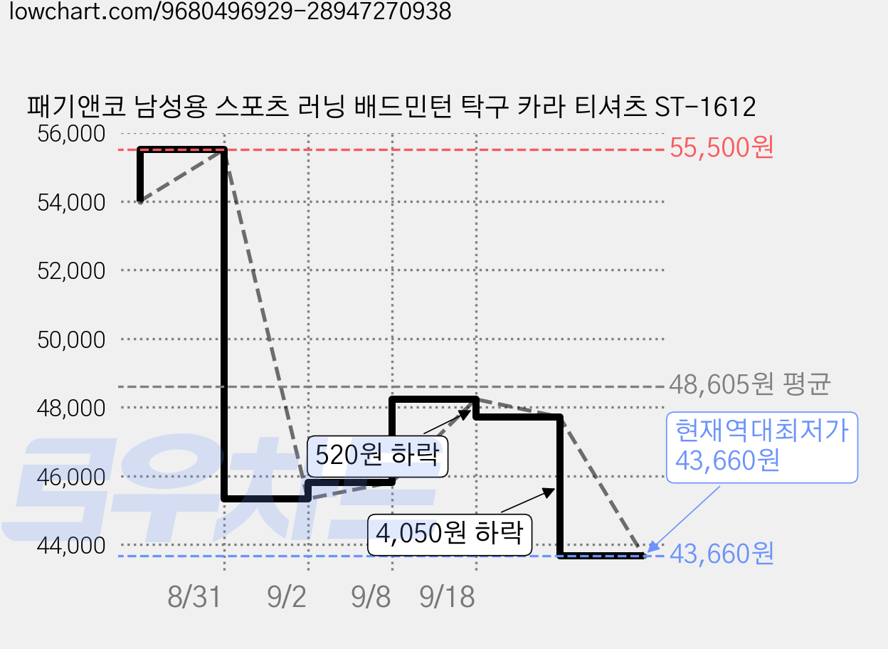 패기앤코 남성용 스포츠 러닝 배드민턴 탁구 카라 티셔츠 ST-1612 가격 변동 차트, 현재가 43,660원, 역대최저가