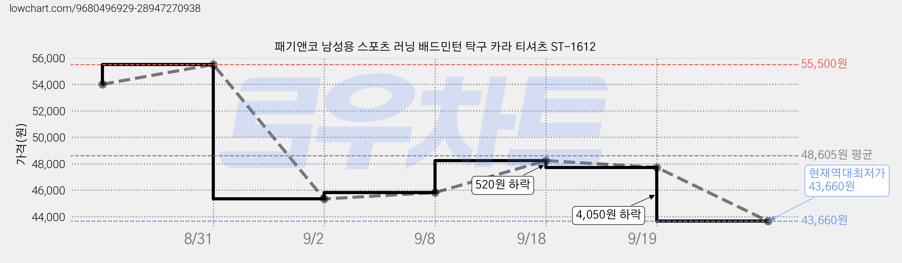 패기앤코 남성용 스포츠 러닝 배드민턴 탁구 카라 티셔츠 ST-1612 가격 변동 차트, 현재가 43,660원, 역대최저가