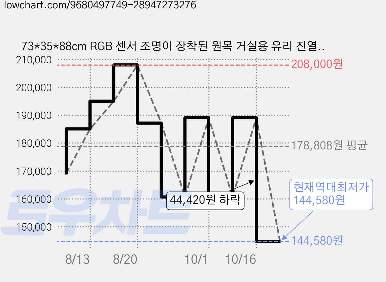 73*35*88cm RGB 센서 조명이 장착된 원목 거실용 유리 진열장 게임룸용 피규어 장식장, 적갈색 가격 변동 차트, 현재가 144,580원, 역대최저가