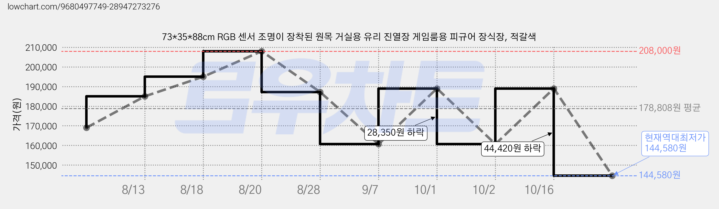 73*35*88cm RGB 센서 조명이 장착된 원목 거실용 유리 진열장 게임룸용 피규어 장식장, 적갈색 가격 변동 차트, 현재가 144,580원, 역대최저가