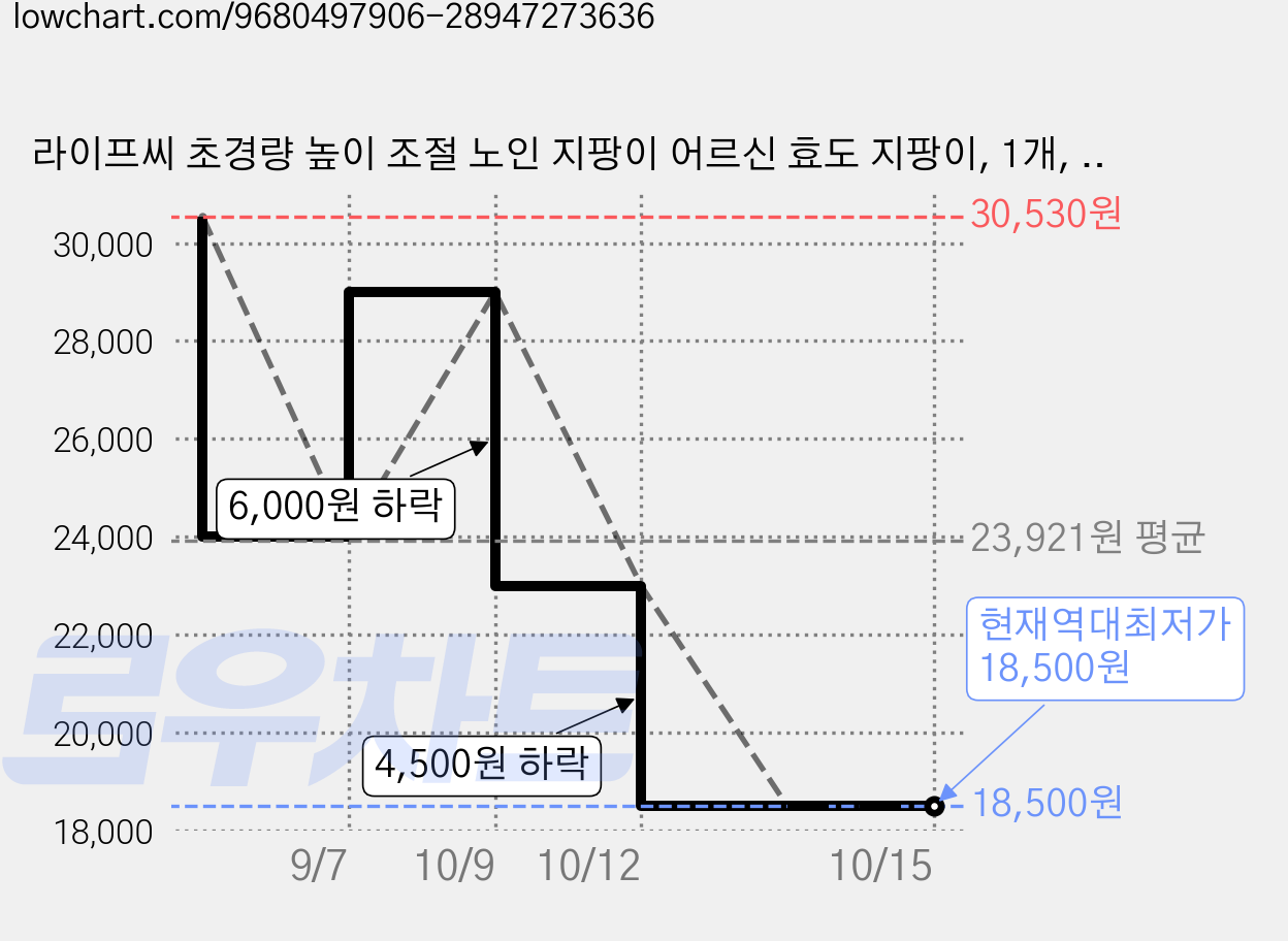 라이프씨 초경량 높이 조절 노인 지팡이 어르신 효도 지팡이, 1개, 샌드코팅 블루 가격 변동 차트, 현재가 18,500원, 역대최저가