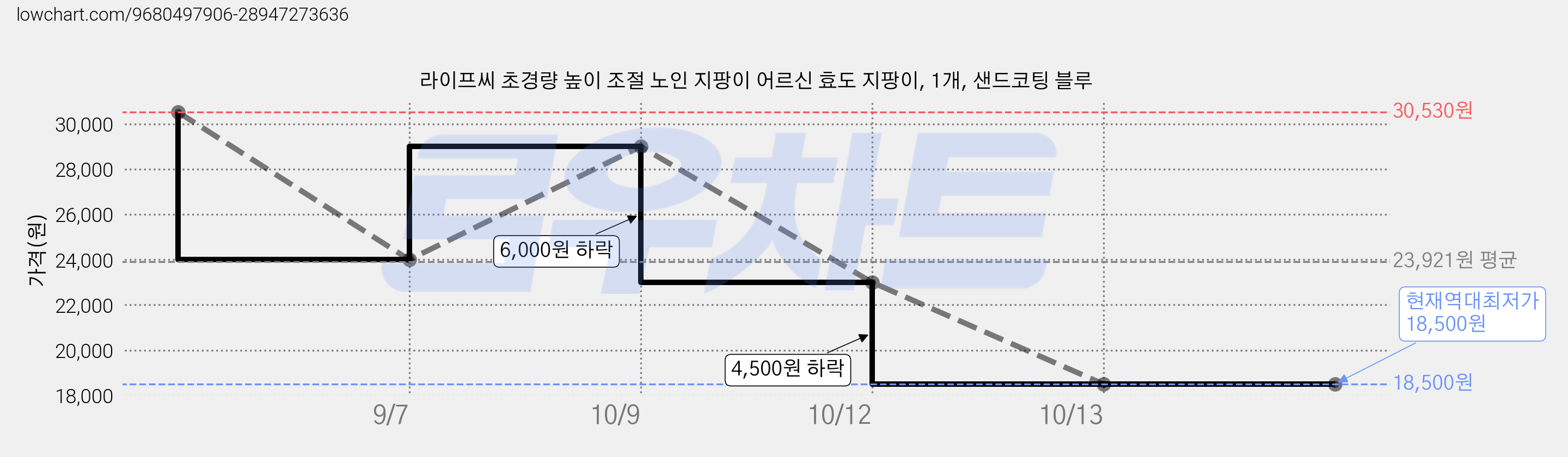 라이프씨 초경량 높이 조절 노인 지팡이 어르신 효도 지팡이, 1개, 샌드코팅 블루 가격 변동 차트, 현재가 18,500원, 역대최저가