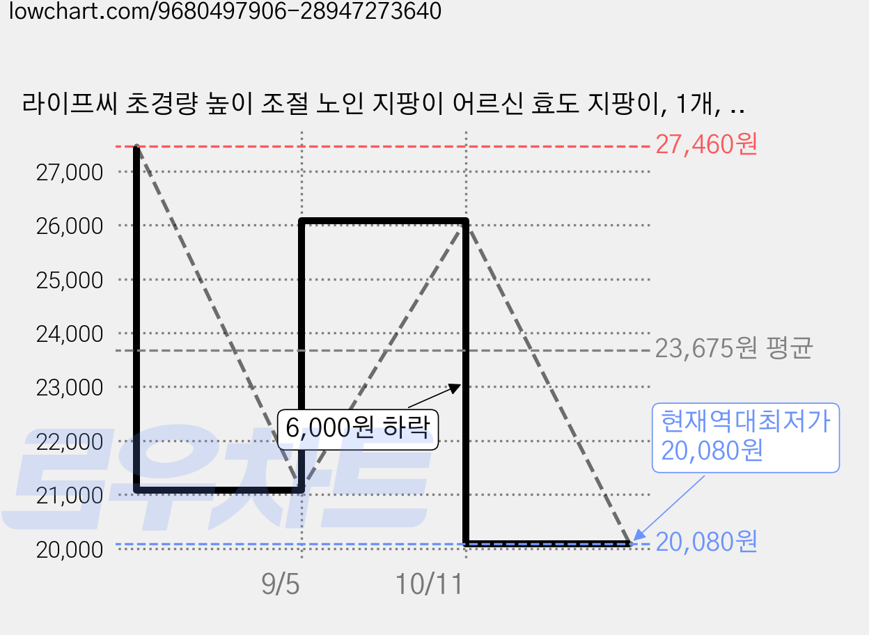 라이프씨 초경량 높이 조절 노인 지팡이 어르신 효도 지팡이, 1개, 유광코팅 오렌지 가격 변동 차트, 현재가 20,080원, 역대최저가