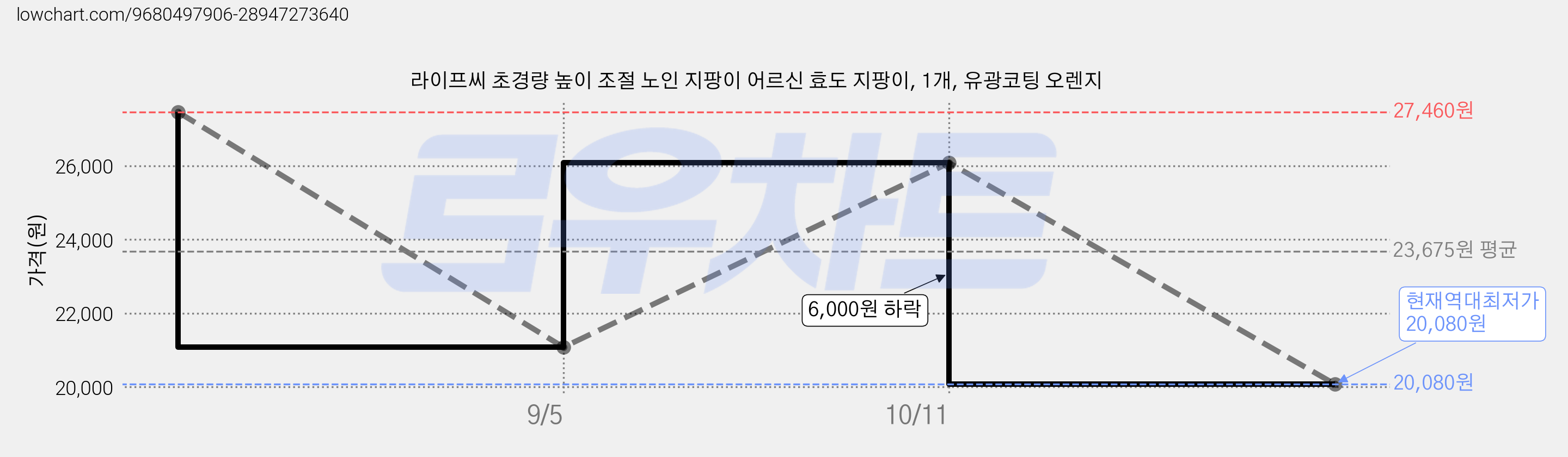 라이프씨 초경량 높이 조절 노인 지팡이 어르신 효도 지팡이, 1개, 유광코팅 오렌지 가격 변동 차트, 현재가 20,080원, 역대최저가