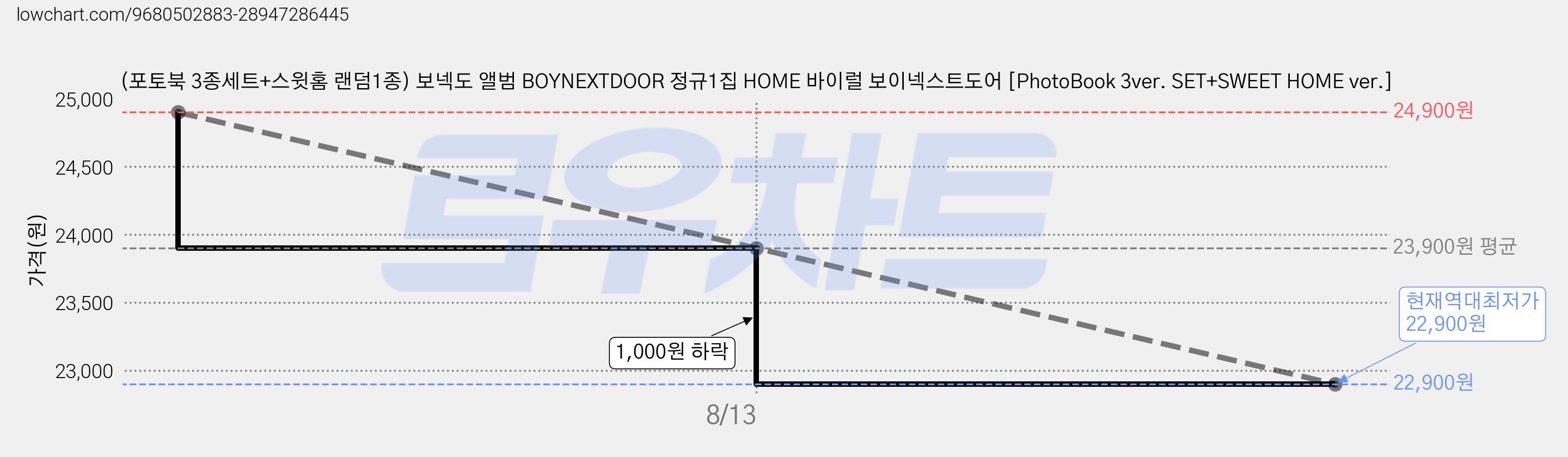 (포토북 3종세트+스윗홈 랜덤1종) 보넥도 앨범 BOYNEXTDOOR 정규1집 HOME 바이럴 보이넥스트도어 [PhotoBook 3ver. SET+SWEET HOME ver.] 가격 변동 차트, 현재가 22,900원, 역대최저가
