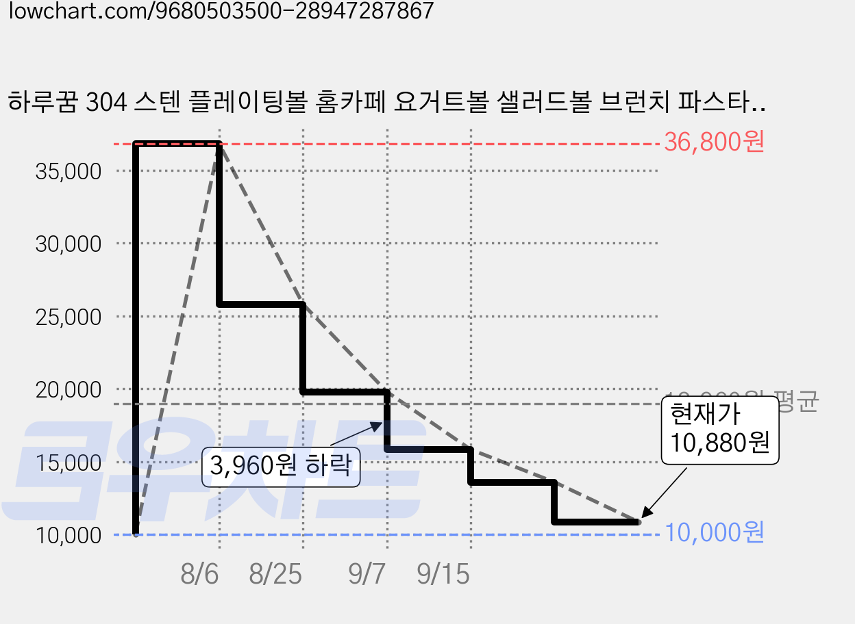 하루꿈 304 스텐 플레이팅볼 홈카페 요거트볼 샐러드볼 브런치 파스타 디저트 감성 식기 스테인리스 볼, 1개, 실버B 가격 변동 차트, 현재가 10,880원, 관측 최저가 10,000원