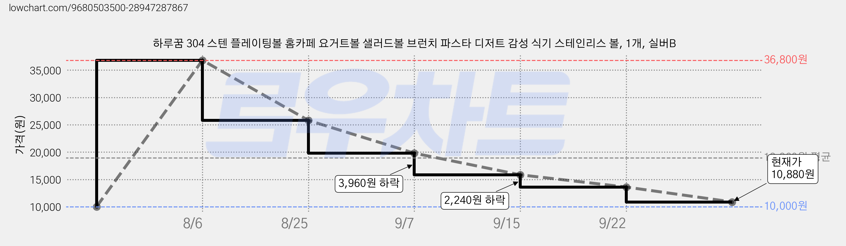 하루꿈 304 스텐 플레이팅볼 홈카페 요거트볼 샐러드볼 브런치 파스타 디저트 감성 식기 스테인리스 볼, 1개, 실버B 가격 변동 차트, 현재가 10,880원, 관측 최저가 10,000원