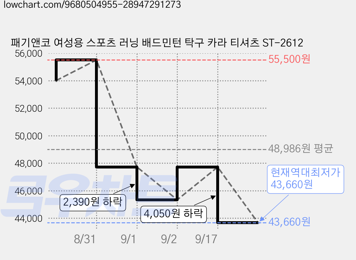 패기앤코 여성용 스포츠 러닝 배드민턴 탁구 카라 티셔츠 ST-2612 가격 변동 차트, 현재가 43,660원, 역대최저가
