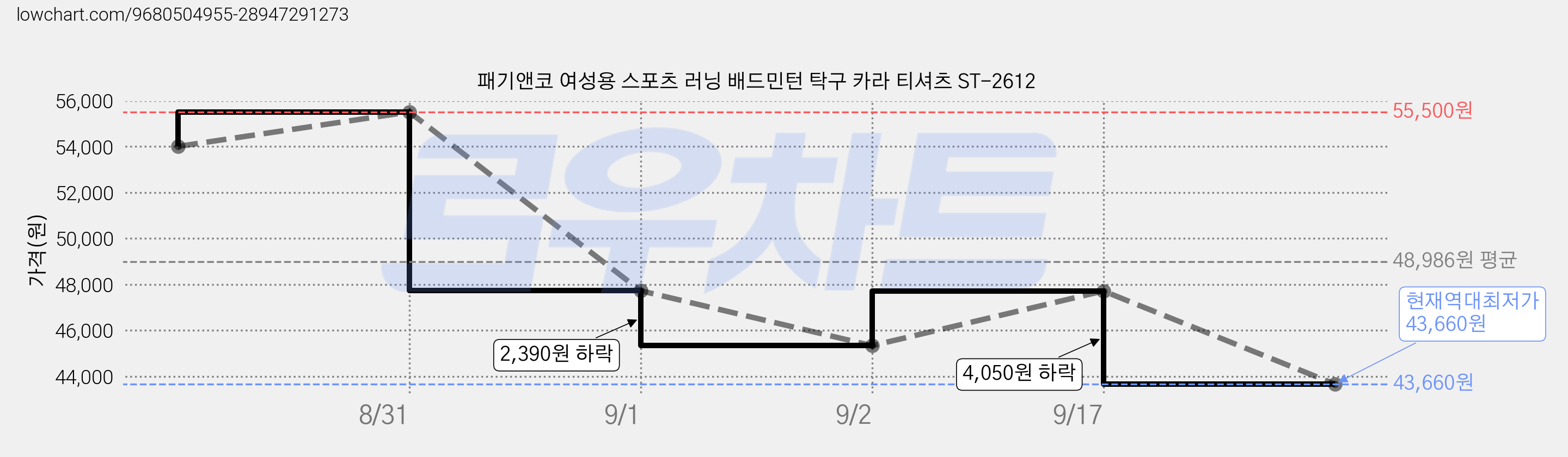 패기앤코 여성용 스포츠 러닝 배드민턴 탁구 카라 티셔츠 ST-2612 가격 변동 차트, 현재가 43,660원, 역대최저가