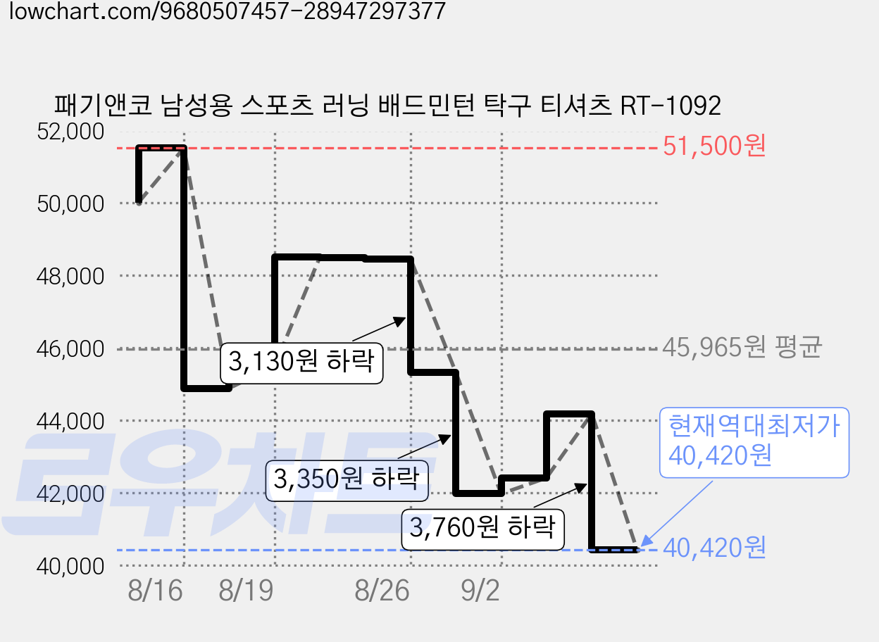 패기앤코 남성용 스포츠 러닝 배드민턴 탁구 티셔츠 RT-1092 가격 변동 차트, 현재가 40,420원, 역대최저가