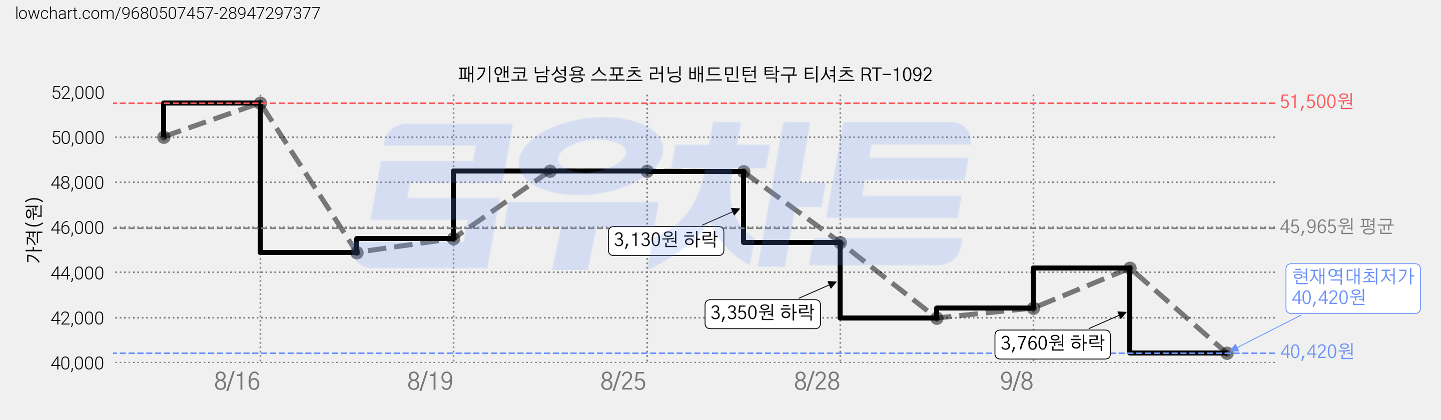 패기앤코 남성용 스포츠 러닝 배드민턴 탁구 티셔츠 RT-1092 가격 변동 차트, 현재가 40,420원, 역대최저가