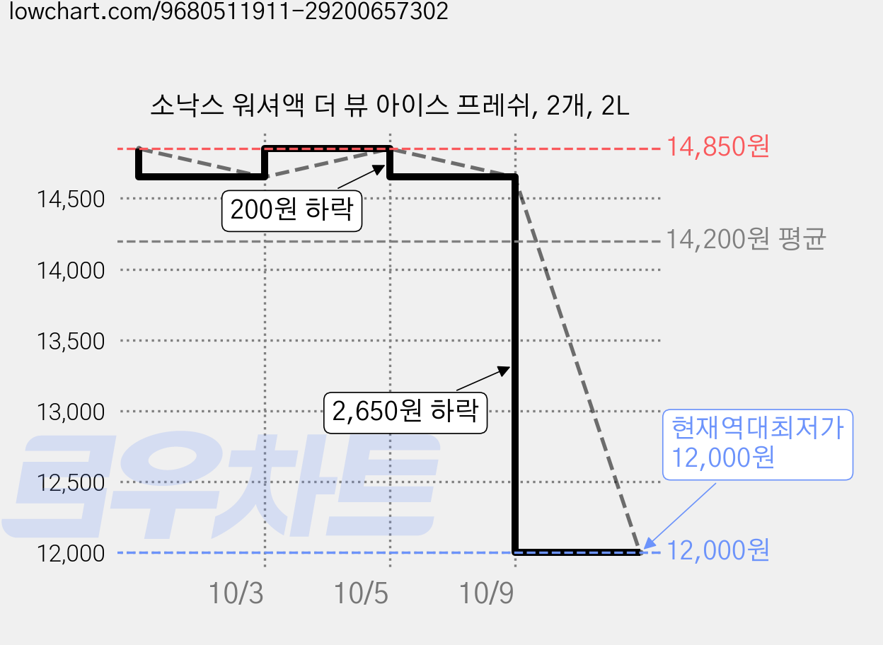 소낙스 워셔액 더 뷰 아이스 프레쉬, 2개, 2L 가격 변동 차트, 현재가 12,000원, 역대최저가