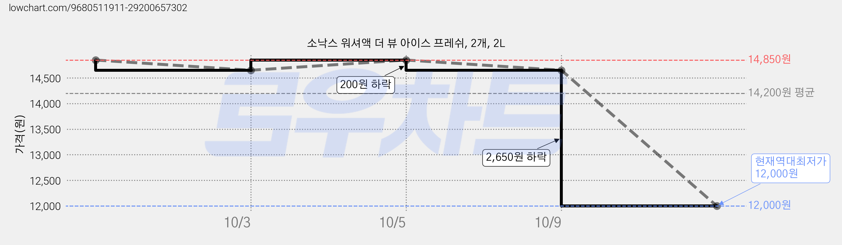 소낙스 워셔액 더 뷰 아이스 프레쉬, 2개, 2L 가격 변동 차트, 현재가 12,000원, 역대최저가