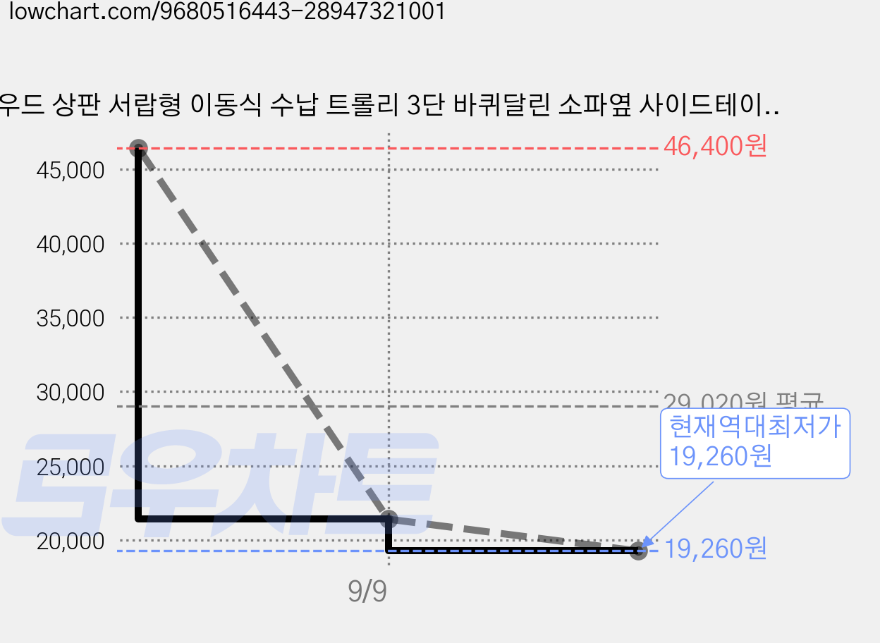 우드 상판 서랍형 이동식 수납 트롤리 3단 바퀴달린 소파옆 사이드테이블 다용도 정리선반, 하양 가격 변동 차트, 현재가 19,260원, 역대최저가