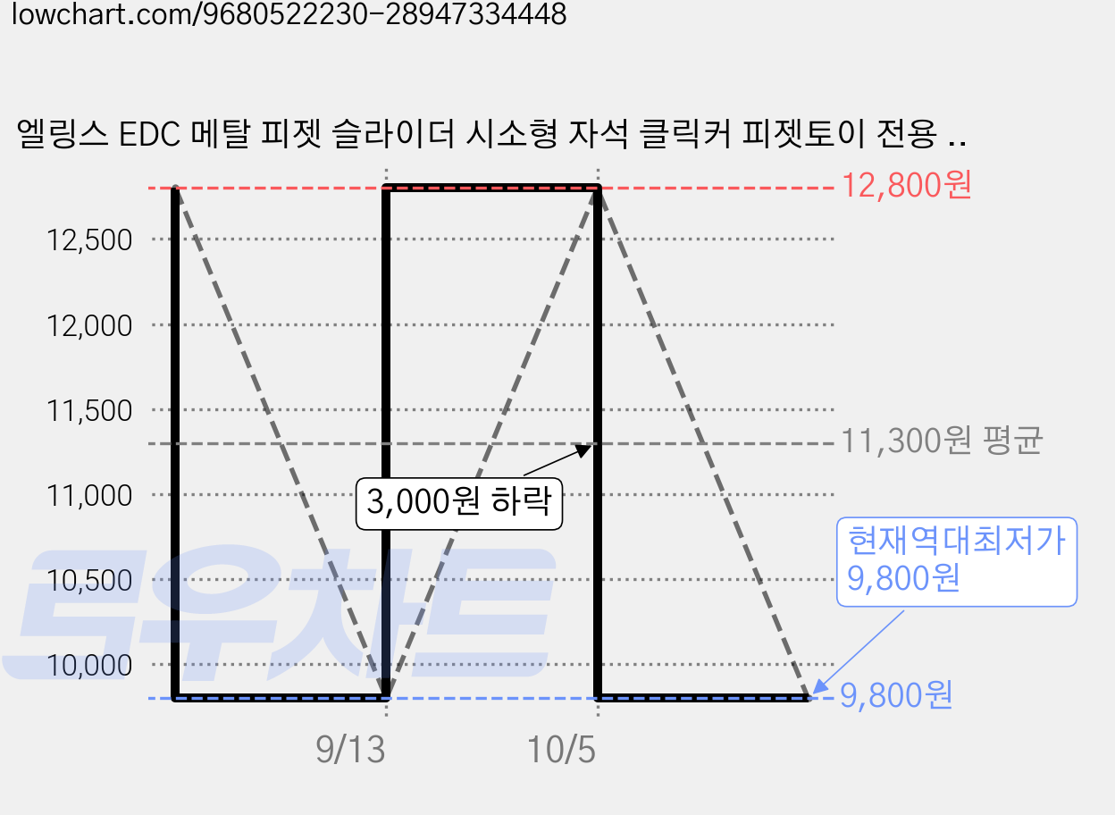 엘링스 EDC 메탈 피젯 슬라이더 시소형 자석 클릭커 피젯토이 전용 케이스 포함, 1개, 블랙 가격 변동 차트, 현재가 9,800원, 역대최저가