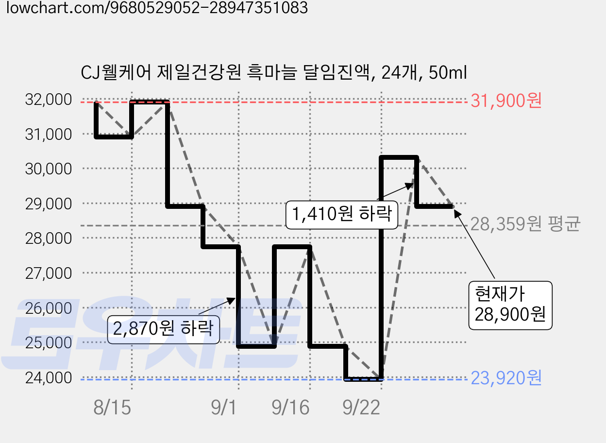 CJ웰케어 제일건강원 흑마늘 달임진액, 24개, 50ml 가격 변동 차트, 현재가 28,900원, 관측 최저가 23,920원