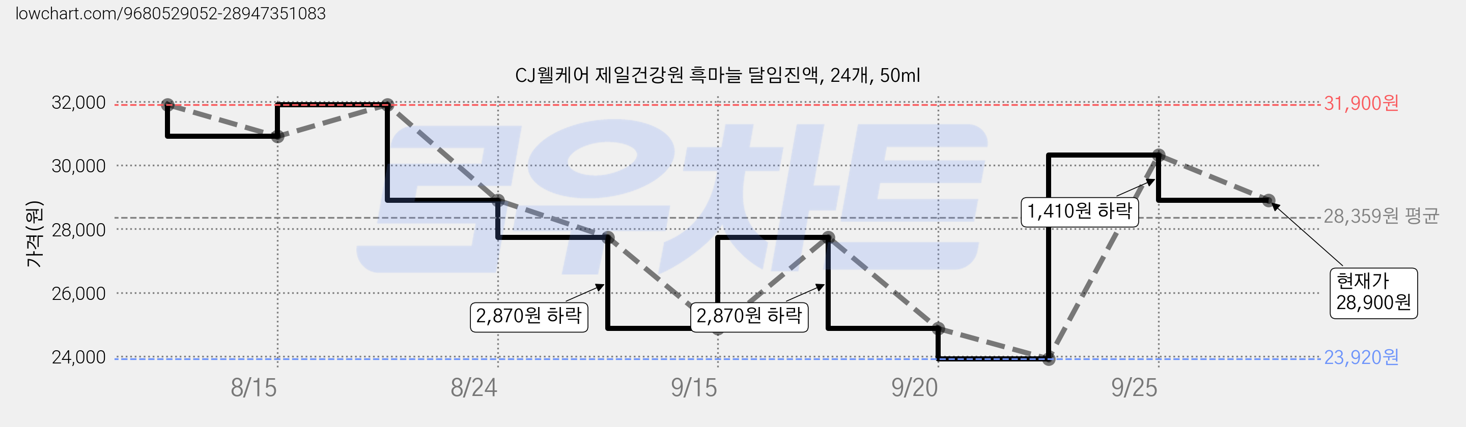 CJ웰케어 제일건강원 흑마늘 달임진액, 24개, 50ml 가격 변동 차트, 현재가 28,900원, 관측 최저가 23,920원