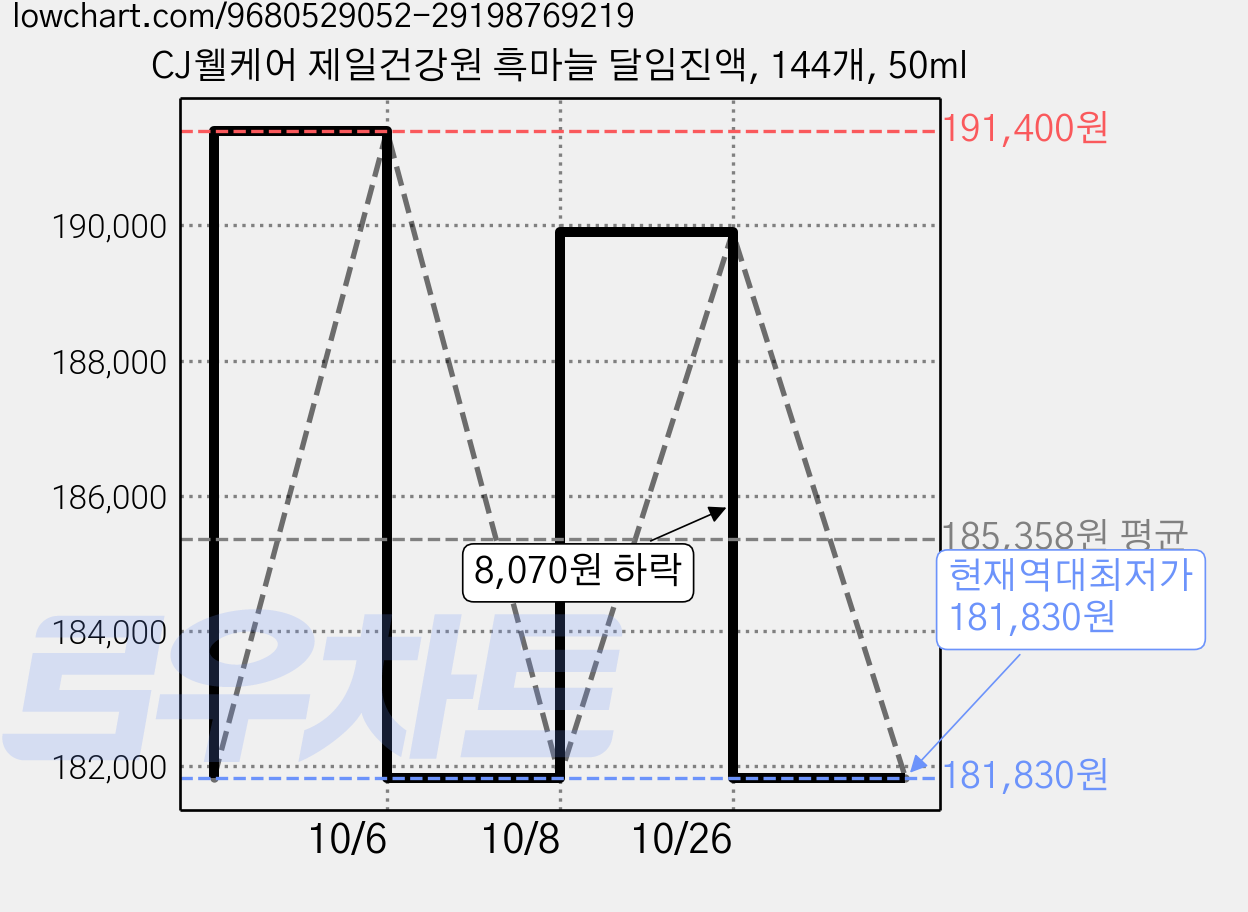 CJ웰케어 제일건강원 흑마늘 달임진액, 144개, 50ml 가격 변동 차트, 현재가 181,830원, 역대최저가