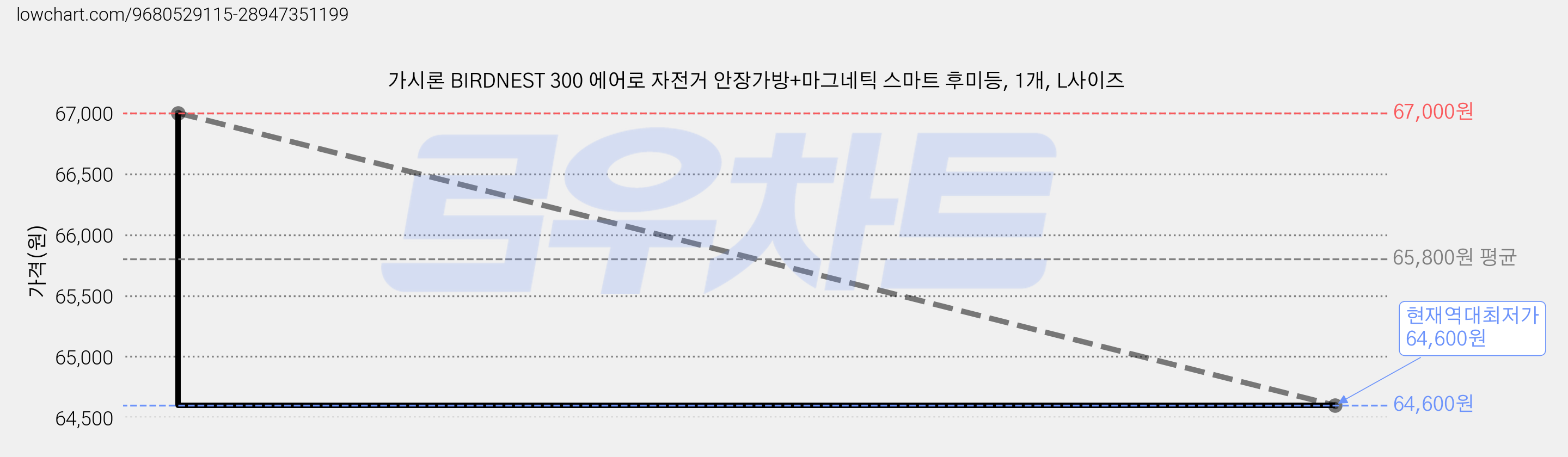 가시론 BIRDNEST 300 에어로 자전거 안장가방+마그네틱 스마트 후미등, 1개, L사이즈 가격 변동 차트, 현재가 64,600원, 역대최저가