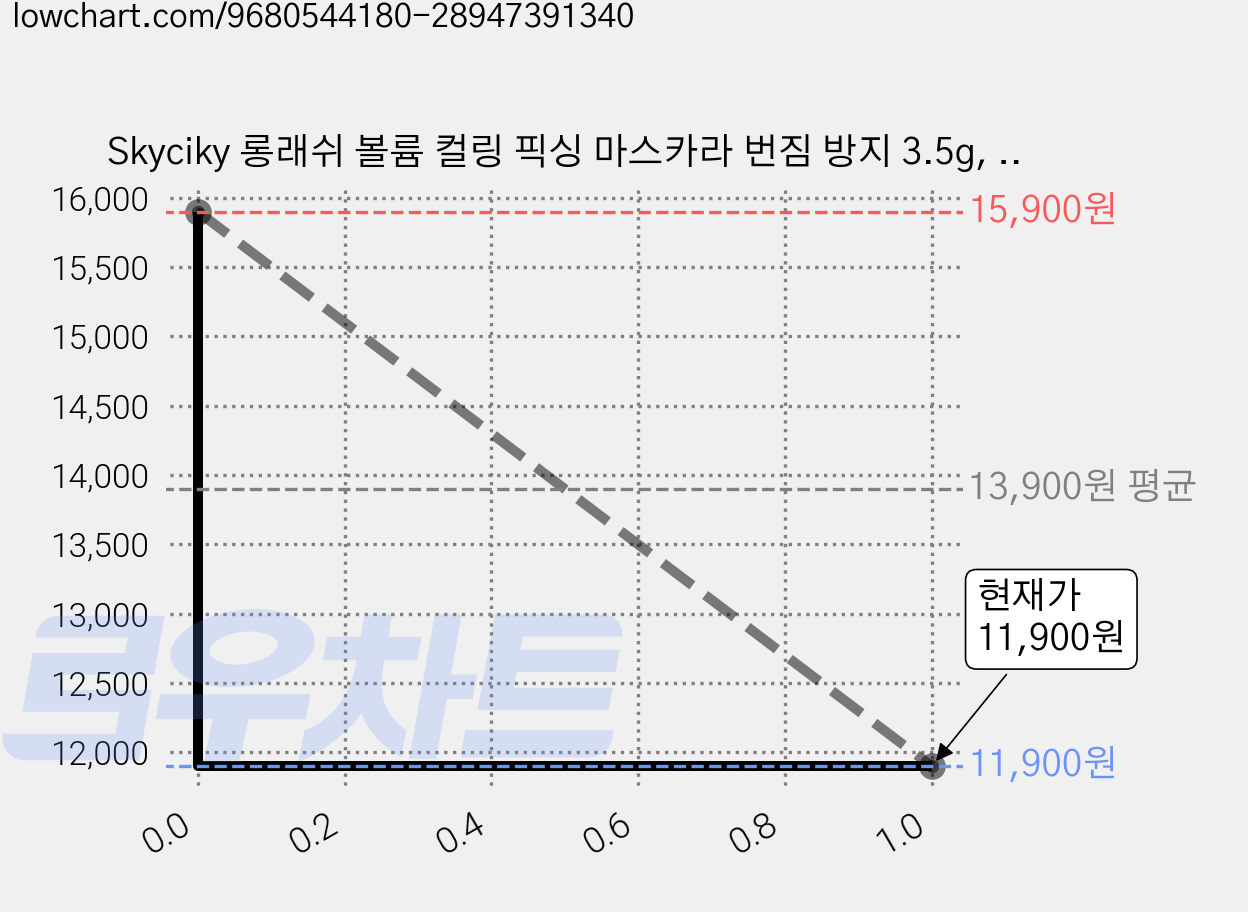 Skyciky 롱래쉬 볼륨 컬링 픽싱 마스카라 번짐 방지 3.5g, 2개, 브라운 가격 변동 차트, 현재가 11,900원, 관측 최저가 7,000원