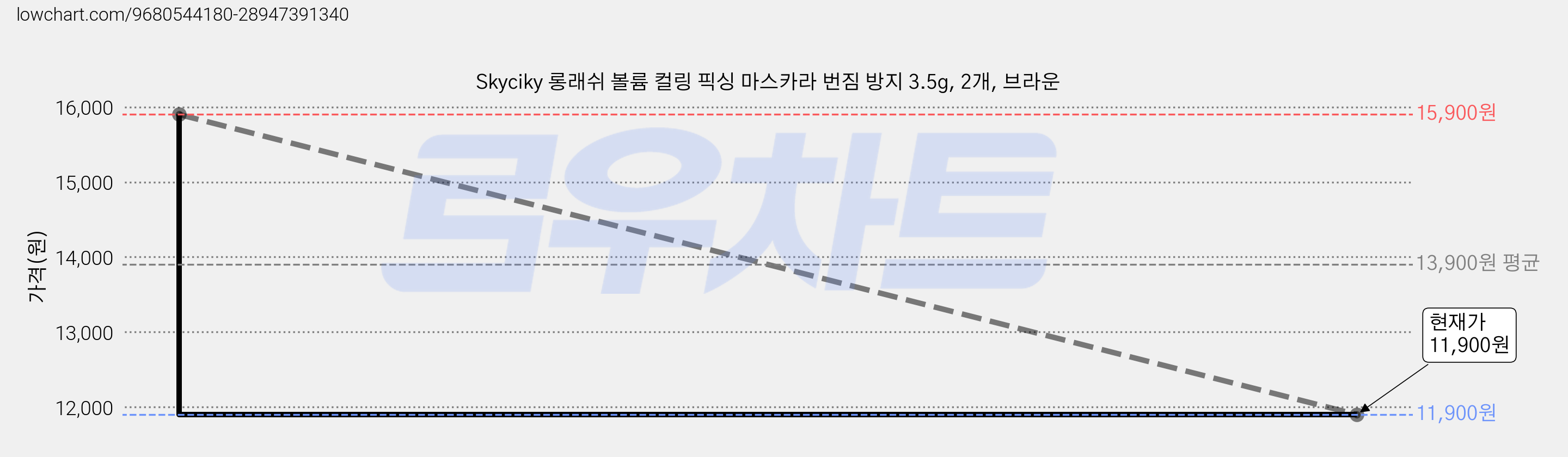 Skyciky 롱래쉬 볼륨 컬링 픽싱 마스카라 번짐 방지 3.5g, 2개, 브라운 가격 변동 차트, 현재가 11,900원, 관측 최저가 7,000원