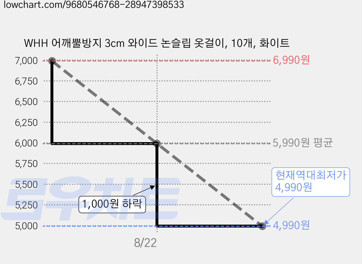 WHH 어깨뿔방지 3cm 와이드 논슬립 옷걸이, 10개, 화이트 가격 변동 차트, 현재가 4,990원, 역대최저가
