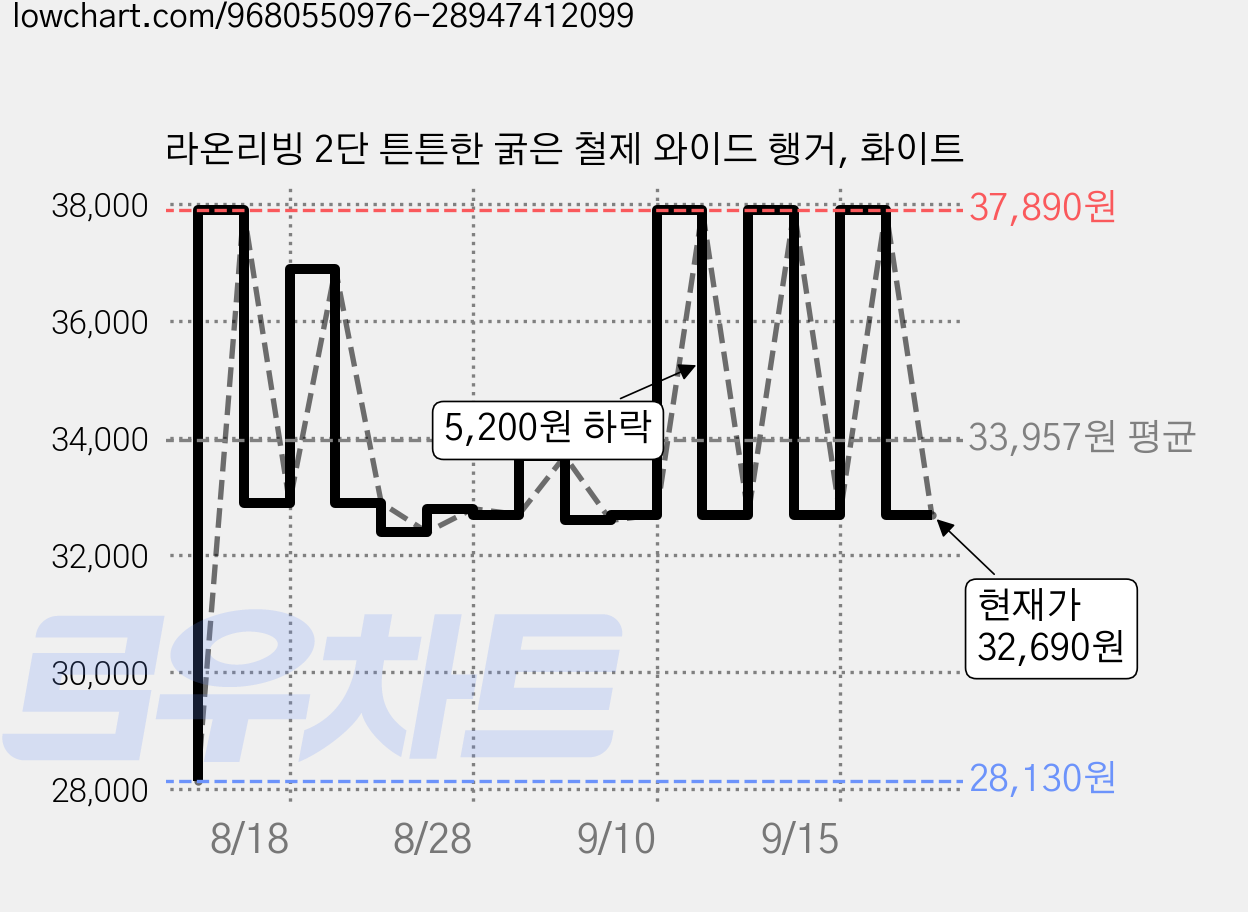 라온리빙 2단 튼튼한 굵은 철제 와이드 행거, 화이트 가격 변동 차트, 현재가 32,690원, 관측 최저가 28,130원