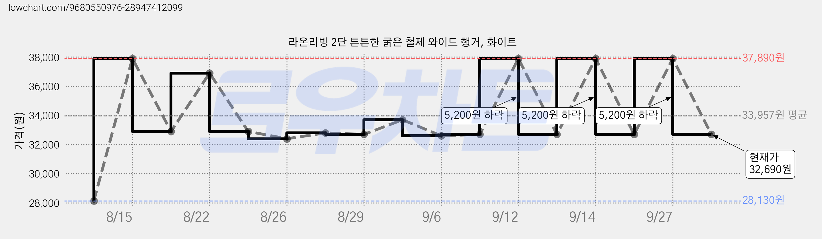 라온리빙 2단 튼튼한 굵은 철제 와이드 행거, 화이트 가격 변동 차트, 현재가 32,690원, 관측 최저가 28,130원