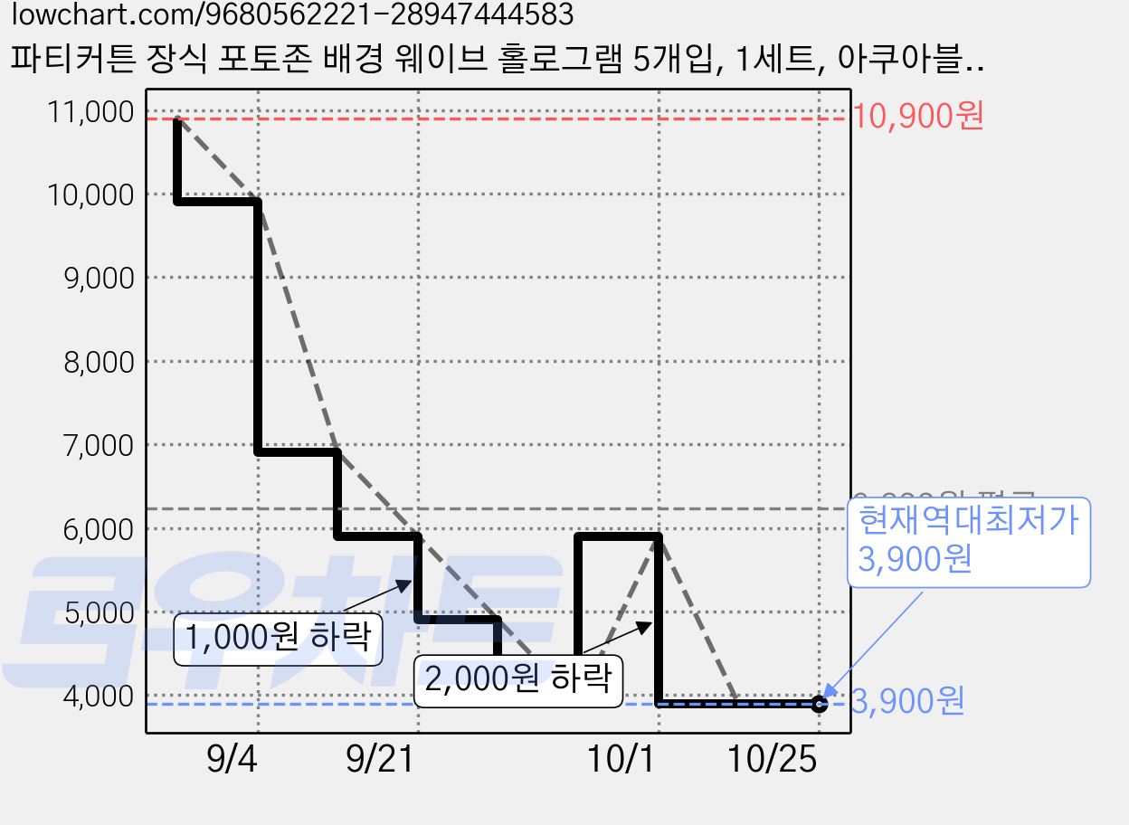파티커튼 장식 포토존 배경 웨이브 홀로그램 5개입, 1세트, 아쿠아블루 가격 변동 차트, 현재가 3,900원, 역대최저가