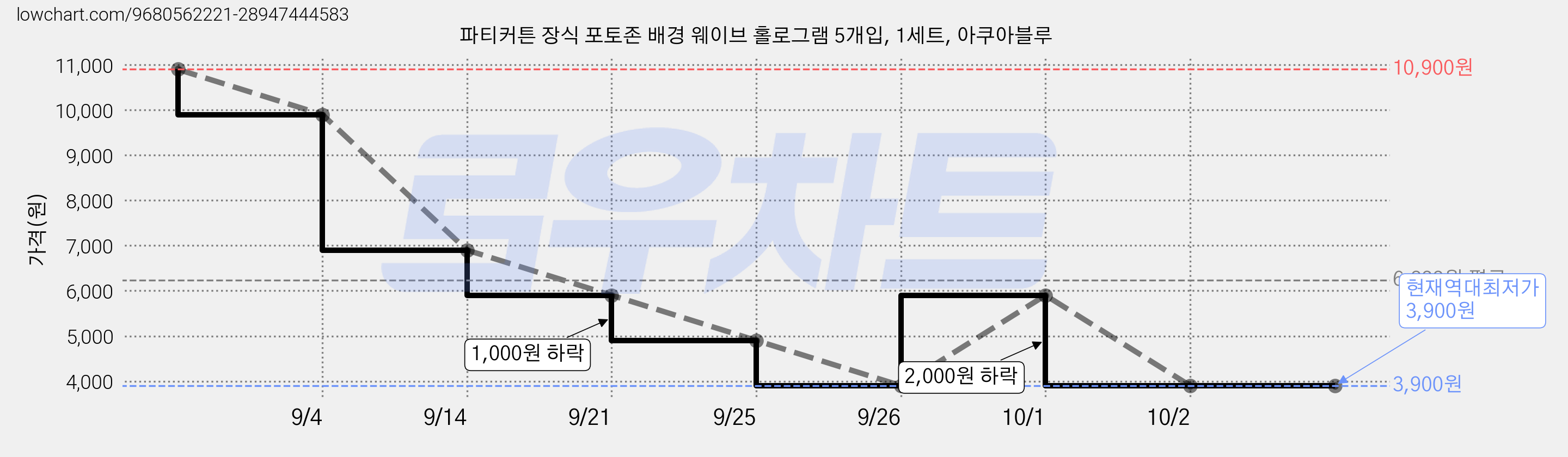 파티커튼 장식 포토존 배경 웨이브 홀로그램 5개입, 1세트, 아쿠아블루 가격 변동 차트, 현재가 3,900원, 역대최저가