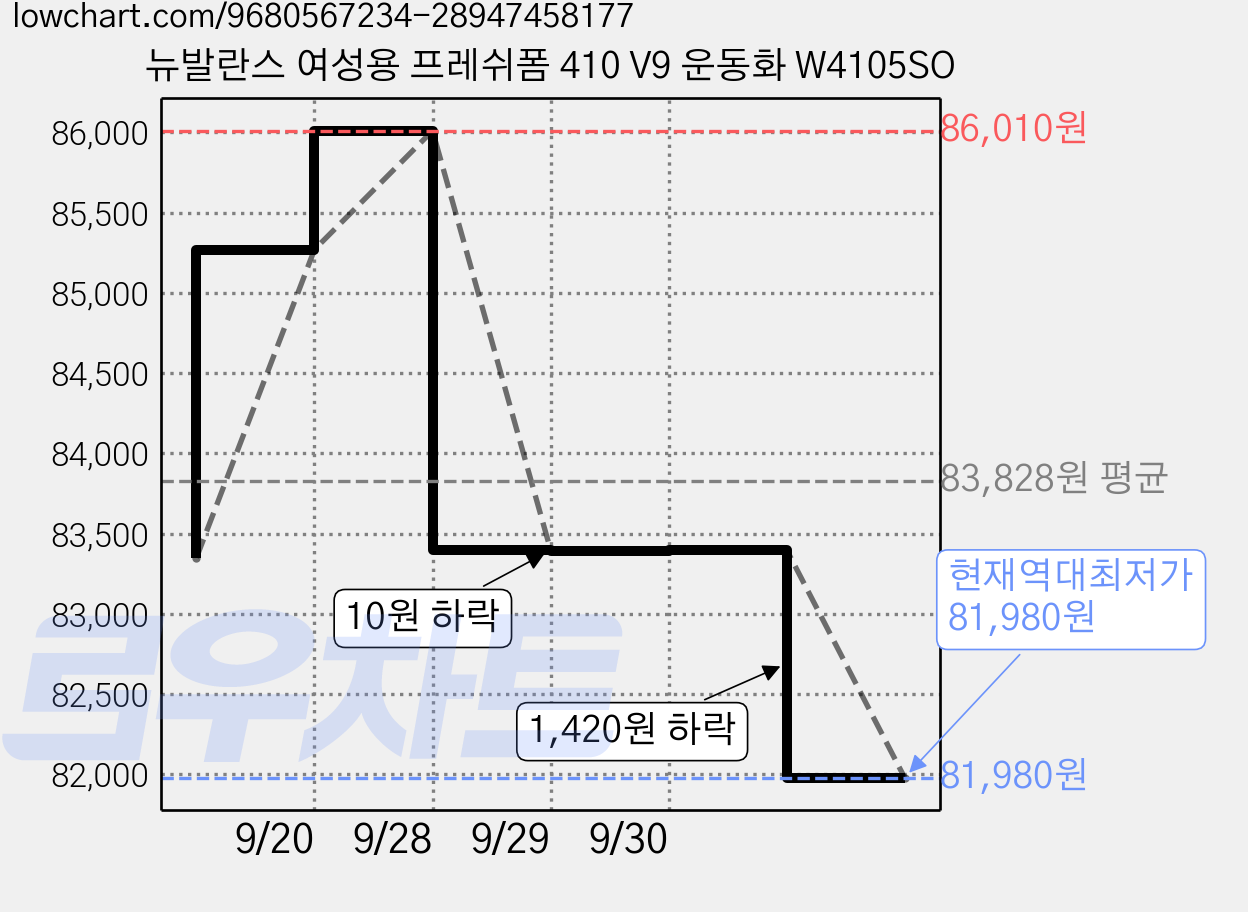 뉴발란스 여성용 프레쉬폼 410 V9 운동화 W4105SO 가격 변동 차트, 현재가 81,980원, 역대최저가