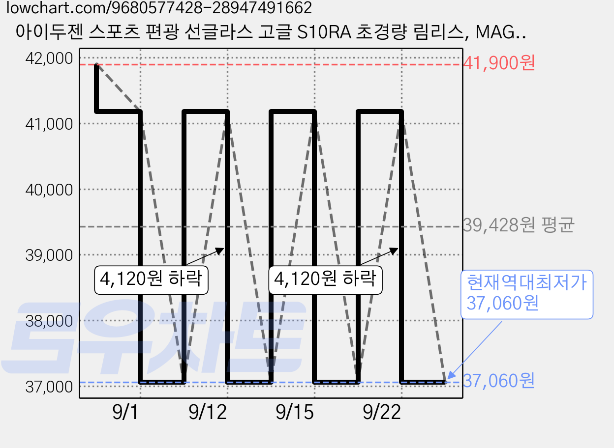 아이두젠 스포츠 편광 선글라스 고글 S10RA 초경량 림리스, MAGC(마젠타 렌즈 + 투명 프레임), 1개 가격 변동 차트, 현재가 37,060원, 역대최저가