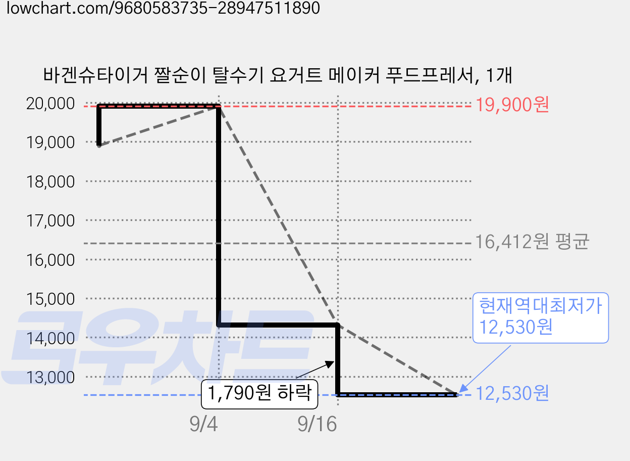 바겐슈타이거 짤순이 탈수기 요거트 메이커 푸드프레서, 1개 가격 변동 차트, 현재가 12,530원, 역대최저가