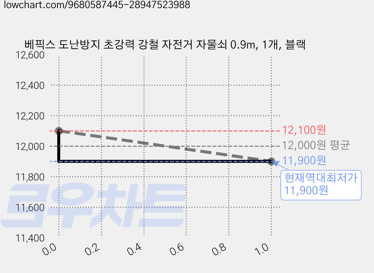 베픽스 도난방지 초강력 강철 자전거 자물쇠 0.9m, 1개, 블랙 가격 변동 차트, 현재가 11,900원, 역대최저가