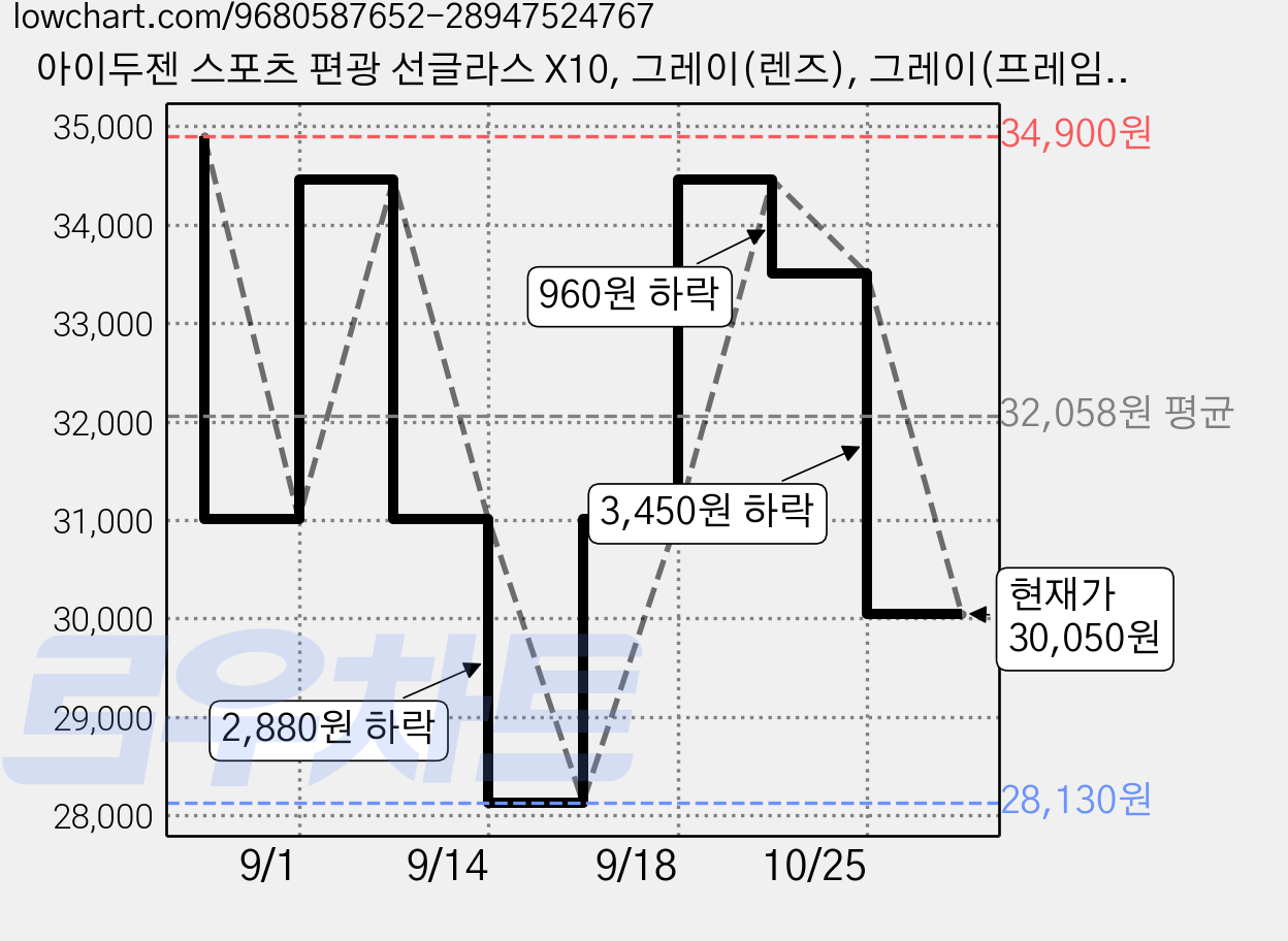 아이두젠 스포츠 편광 선글라스 X10, 그레이(렌즈), 그레이(프레임), 1개 가격 변동 차트, 현재가 30,050원, 관측 최저가 28,130원