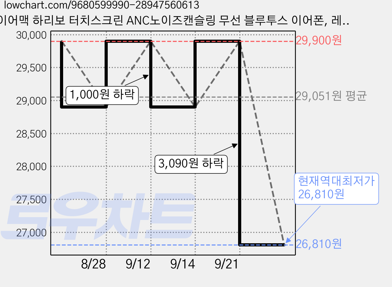 이어맥 하리보 터치스크린 ANC노이즈캔슬링 무선 블루투스 이어폰, 레드, HBT-03 가격 변동 차트, 현재가 26,810원, 역대최저가