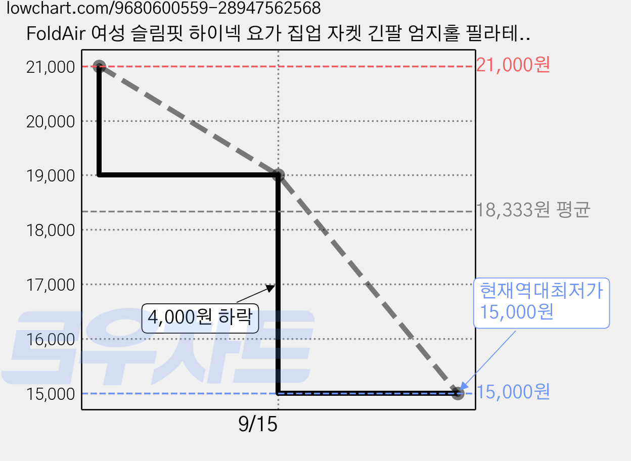 FoldAir 여성 슬림핏 하이넥 요가 집업 자켓 긴팔 엄지홀 필라테스 운동복 가격 변동 차트, 현재가 15,000원, 역대최저가